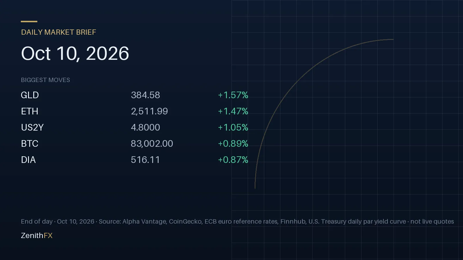 Daily Market Brief for Oct 10, 2026: biggest end-of-day moves (GLD, ETH, US2Y)