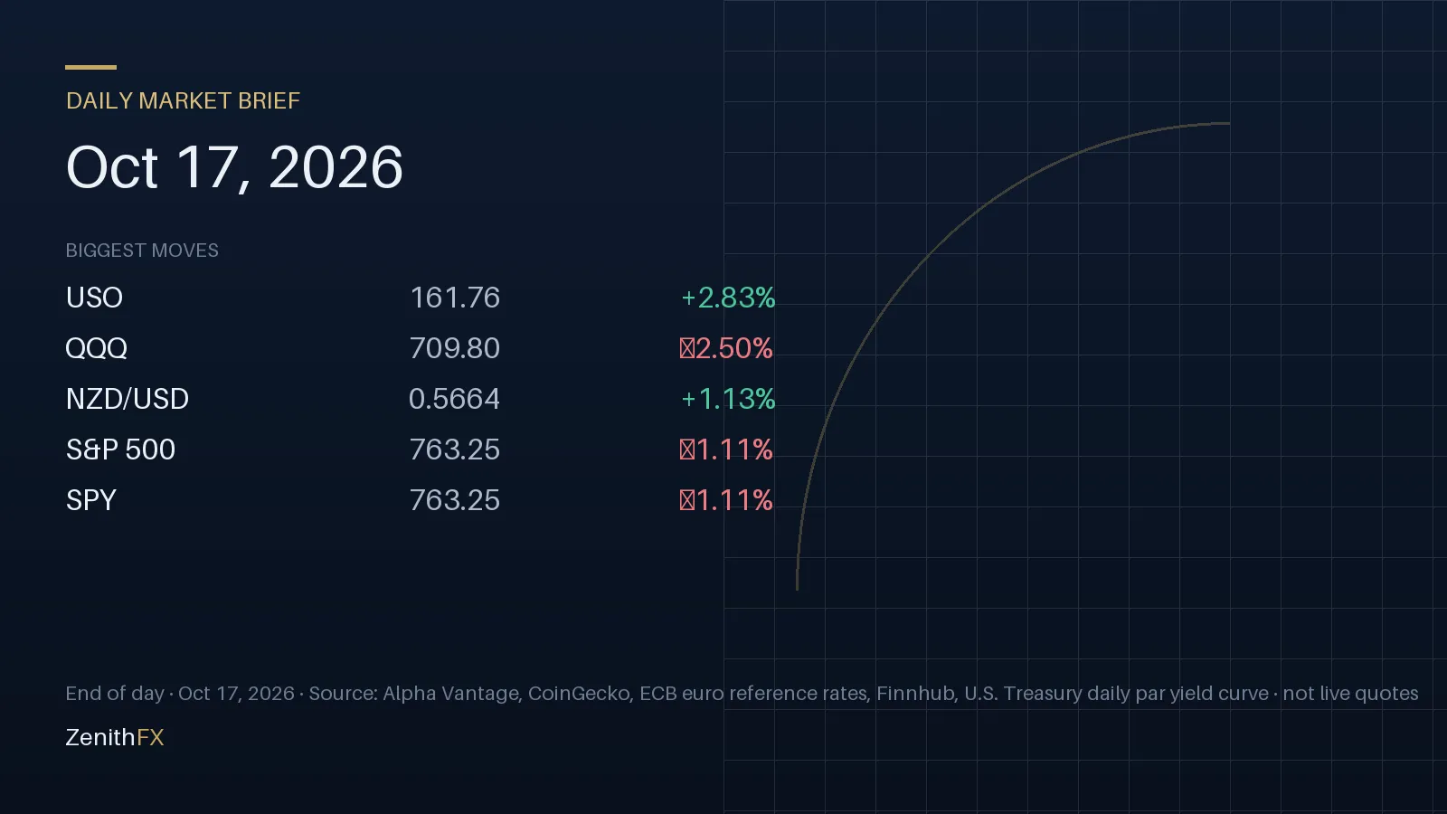 Daily Market Brief for Oct 17, 2026: biggest end-of-day moves (USO, QQQ, NZD/USD)