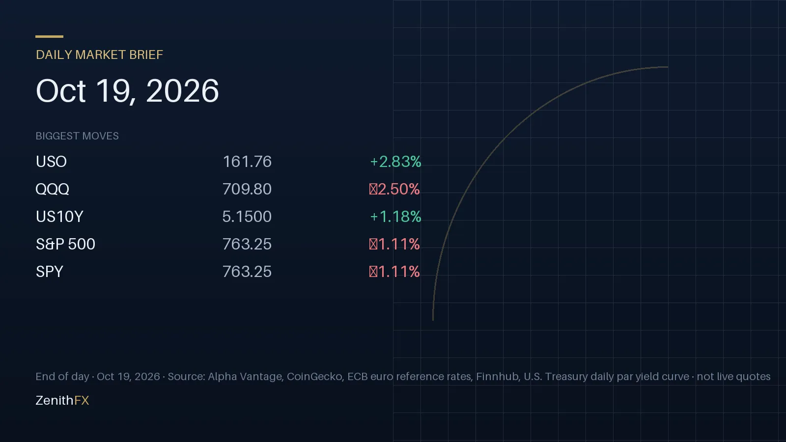 Daily Market Brief for Oct 19, 2026: biggest end-of-day moves (USO, QQQ, US10Y)