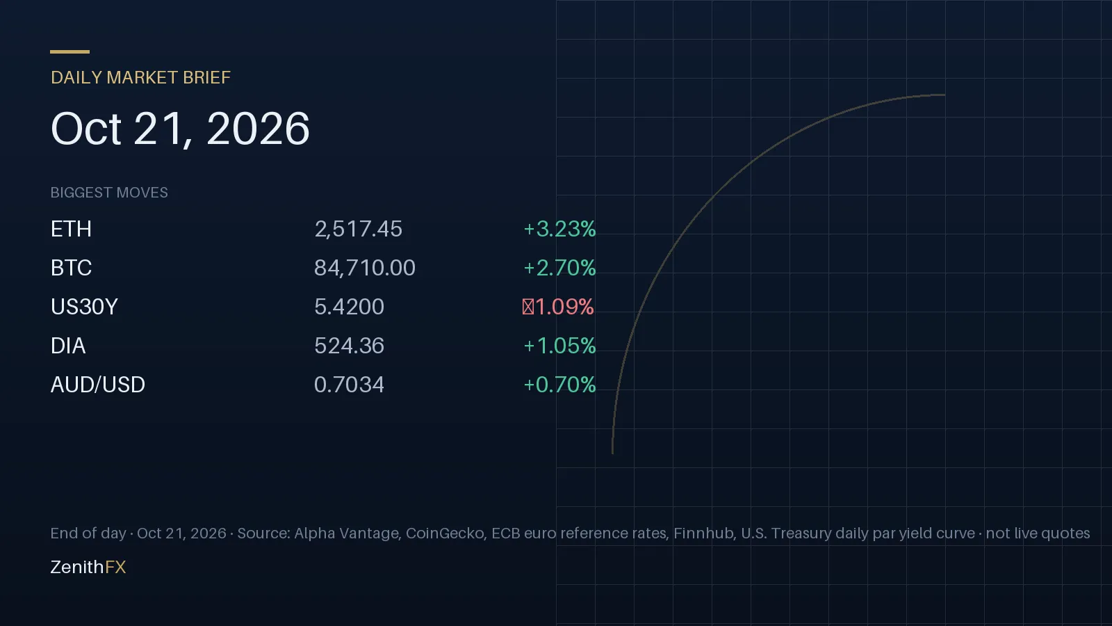 Daily Market Brief for Oct 21, 2026: biggest end-of-day moves (ETH, BTC, US30Y)