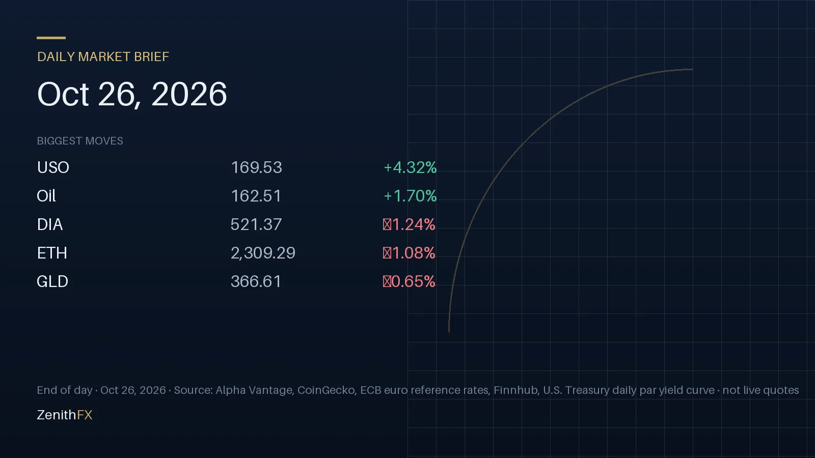 Daily Market Brief for Oct 26, 2026: biggest end-of-day moves (USO, Oil, DIA)