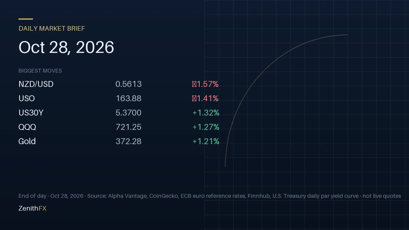 Daily Market Brief for Oct 28, 2026: biggest end-of-day moves (NZD/USD, USO, US30Y)
