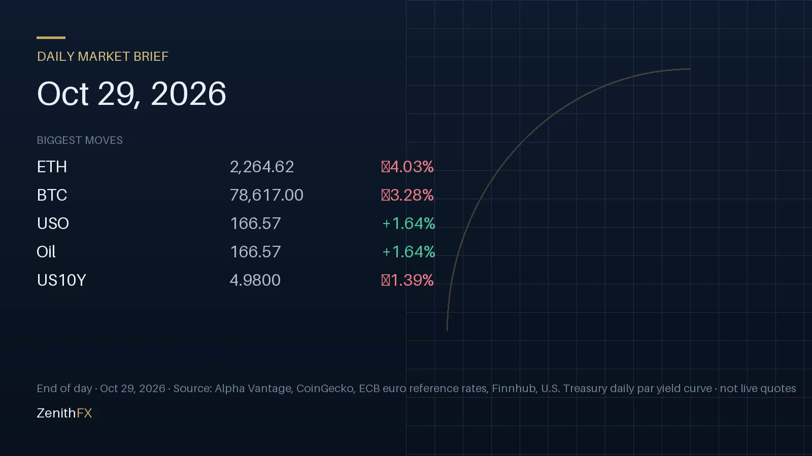 Daily Market Brief for Oct 29, 2026: biggest end-of-day moves (ETH, BTC, USO)